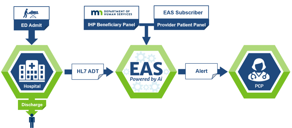 https://mneas.org/wp-content/uploads/2019/03/MNEASGenericUseCase-1024x450.png